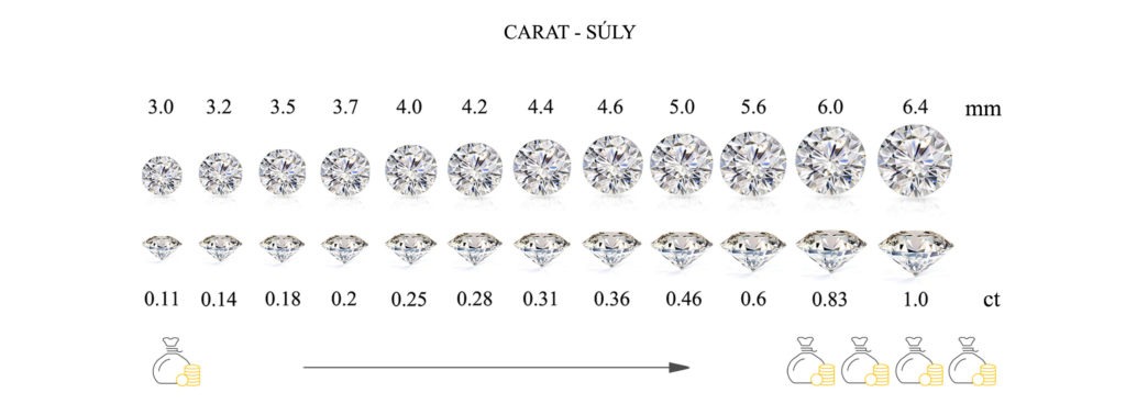 4C a drágakövek súlya