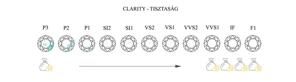 4C- clarity - a gyémánt tisztasága
