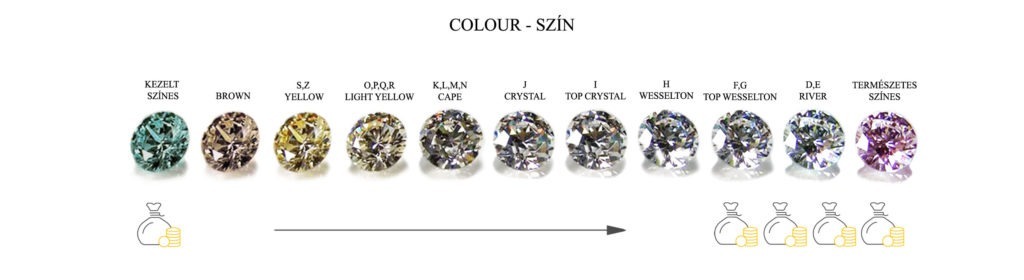 4C a gyémánt színe, hogyan befolyásolja a gyémánt árát a színe?