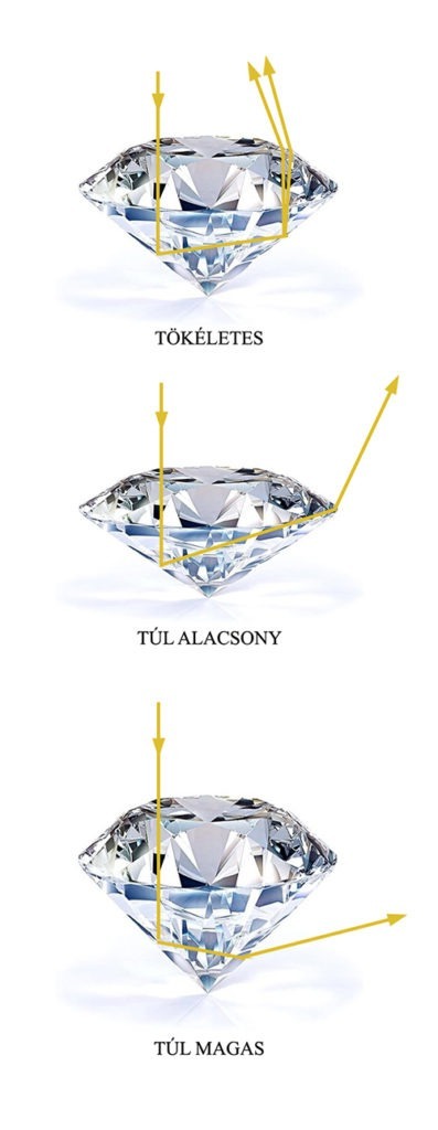 ideális gyémánt briliáns csiszolási aránya